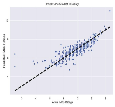 Movie Rating Prediction